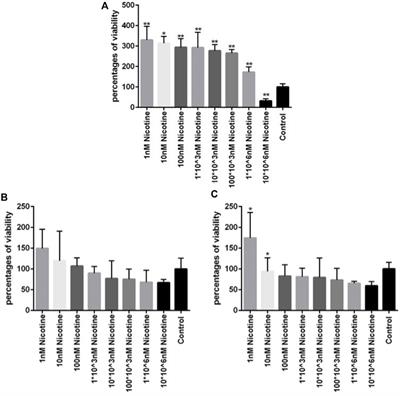 The impact of high nicotine concentrations on the viability and cardiac differentiation of mesenchymal stromal cells: a barrier to regenerative therapy for smokers